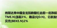 纳斯达克中国金龙指数翻红此前一度跌超1%部分成分股走高腾讯音乐(TME.N)涨超3%、趣店(QD.N)、亿航智能(EH.O)、斗鱼(DOYU.O)、贝壳(BEKE.N)2%