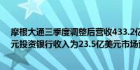 摩根大通三季度调整后营收433.2亿美元市场预估419亿美元投资银行收入为23.5亿美元市场预期为21.3亿美元