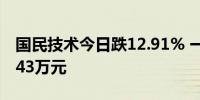 国民技术今日跌12.91% 一机构净卖出1408.43万元