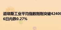 道琼斯工业平均指数刚刚突破42400.00关口最新报42399.06日内跌0.27%