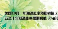 美国10月一年期通胀率预期初值 2.9%前值2.7%美国10月五至十年期通胀率预期初值 3%前值3.1%