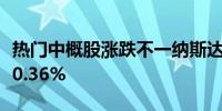 热门中概股涨跌不一纳斯达克中国金龙指数涨0.36%