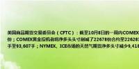 美国商品期货交易委员会（CFTC）：截至10月8日的一周内COMEX白银投机者将净多头头寸减少3635份至34744份；COMEX黄金投机者将净多头头寸削减了22678份合约至226283份；WTI原油期货投机性净多头寸减少6,343手至93,607手；NYMEX、ICE市场的天然气期货净多头寸减少9,418手至76,302手