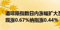 道琼斯指数日内涨幅扩大至1%标普500指数现涨0.67%纳指涨0.44%