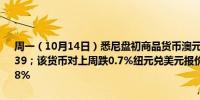 周一（10月14日）悉尼盘初商品货币澳元兑美元报价下跌0.2%报0.6739；该货币对上周跌0.7%纽元兑美元报价跌0.3%报0.6089；上周跌0.8%