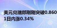 美元兑瑞郎刚刚突破0.8600关口最新报0.8601日内涨0.34%