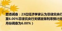 路透调查：23位经济学家认为菲律宾央行将于10月16日降息25个基点至6.00%菲律宾央行关键政策利率预计将在第四季度末降至5.75%（8月份调查为6.00%）