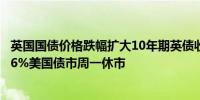 英国国债价格跌幅扩大10年期英债收益率涨5个基点暂报4.26%美国债市周一休市