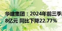 华建集团：2024年前三季度新签合同额68.88亿元 同比下降22.77%