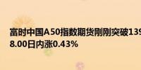 富时中国A50指数期货刚刚突破13900.00关口最新报13898.00日内涨0.43%