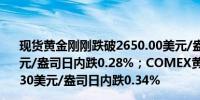 现货黄金刚刚跌破2650.00美元/盎司关口最新报2649.58美元/盎司日内跌0.28%；COMEX黄金期货主力最新报2667.30美元/盎司日内跌0.34%