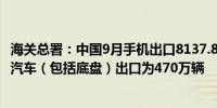 海关总署：中国9月手机出口8137.8万台8月为6886.5万台；汽车（包括底盘）出口为470万辆