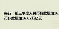 央行：前三季度人民币贷款增加16.02万亿元前三季度人民币存款增加16.62万亿元