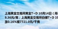 上海黄金交易所黄金T+D 10月14日（周一）晚盘收盘下跌0.04%报599.36元/克；上海黄金交易所白银T+D 10月14日（周一）晚盘收盘上涨0.16%报7721.0元/千克