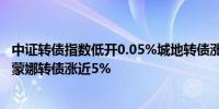 中证转债指数低开0.05%城地转债涨20%红相转债涨近10%蒙娜转债涨近5%