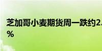 芝加哥小麦期货周一跌约2.1%大豆油跌约3.1%