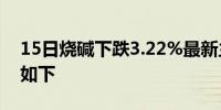 15日烧碱下跌3.22%最新主力合约持仓变化如下