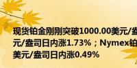 现货铂金刚刚突破1000.00美元/盎司关口最新报1000.10美元/盎司日内涨1.73%；Nymex铂金期货主力最新报1009.0美元/盎司日内涨0.49%