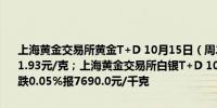 上海黄金交易所黄金T+D 10月15日（周二）晚盘盘初上涨0.17%报601.93元/克；上海黄金交易所白银T+D 10月15日（周二）晚盘盘初下跌0.05%报7690.0元/千克