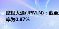 摩根大通(JPM.N)：截至九月底信用卡逾期率为0.87%