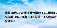 德国10月ZEW经济景气指数 13.1预期10前值3.6德国10月ZEW经济现况指数 -86.9预期-84.5前值-84.5欧元区10月ZEW经济景气指数 20.1前值9.3