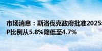 市场消息：斯洛伐克政府批准2025年预算计划将赤字占GDP比例从5.8%降低至4.7%