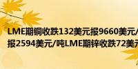 LME期铜收跌132美元报9660美元/吨LME期铝收跌38美元报2594美元/吨LME期锌收跌72美元报3082美元/吨