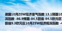 德国10月ZEW经济景气指数 13.1预期10前值3.6德国10月ZEW经济现况指数 -86.9预期-84.5前值-84.5欧元区10月ZEW经济景气指数 20.1前值9.3欧元区10月ZEW经济现况指数 -40.8前值-40.4