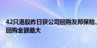 42只港股昨日获公司回购友邦保险、太古股份公司A、快手回购金额最大