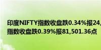 印度NIFTY指数收盘跌0.34%报24,971.30点印度SENSEX指数收盘跌0.39%报81,501.36点