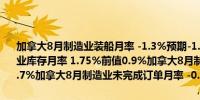 加拿大8月制造业装船月率 -1.3%预期-1.5%前值1.4%加拿大8月制造业库存月率 1.75%前值0.9%加拿大8月制造业新订单月率 -2.4%前值3.7%加拿大8月制造业未完成订单月率 -0.7%前值0.6%