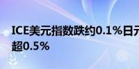 ICE美元指数跌约0.1%日元涨超0.3%欧元跌超0.5%