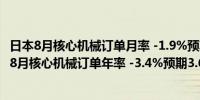 日本8月核心机械订单月率 -1.9%预期-0.1%前值-0.1%日本8月核心机械订单年率 -3.4%预期3.6%前值8.7%