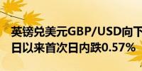 英镑兑美元GBP/USD向下触及1.30为8月20日以来首次日内跌0.57%