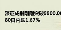 深证成指刚刚突破9900.00关口最新报9898.80日内跌1.67%