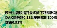 欧洲主要股指开盘多数下跌欧洲斯托克50指数跌0.84%德国DAX指数跌0.18%英国富时100指数涨0.49%法国CAC40指数跌0.93%