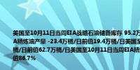 美国至10月11日当周EIA战略石油储备库存 95.2万桶前值40万桶美国至10月11日当周EIA精炼油产量 -23.4万桶/日前值19.4万桶/日美国至10月11日当周EIA汽油产量 -94.1万桶/日前值62.7万桶/日美国至10月11日当周EIA精炼厂设备利用率 87.7%预期86.1%前值86.7%