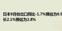 日本9月份出口同比-1.7%预估为0.9%日本9月份进口同比增长2.1%预估为2.8%