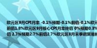 欧元区9月CPI月率 -0.1%预期-0.1%前值-0.1%欧元区9月CPI年率终值 1.7%预期1.8%前值1.8%欧元区9月核心CPI月率终值 0%预期0.3%前值0.1%欧元区9月核心CPI年率终值 2.7%预期2.7%前值2.7%欧元区8月未季调贸易帐 46亿欧元前值212亿欧元