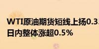 WTI原油期货短线上扬0.35美元至70.36美元日内整体涨超0.5%