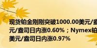 现货铂金刚刚突破1000.00美元/盎司关口最新报999.83美元/盎司日内涨0.60%；Nymex铂金期货主力最新报1012.3美元/盎司日内涨0.97%