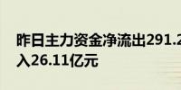 昨日主力资金净流出291.27亿元房地产净流入26.11亿元