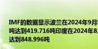 IMF的数据显示波兰在2024年9月将黄金储备增加了21.774吨达到419.716吨印度在2024年8月将黄金储备增加了2.8吨达到848.996吨