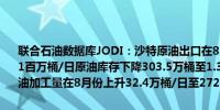 联合石油数据库JODI：沙特原油出口在8月份环比下降7万桶/日至567.1百万桶/日原油库存下降303.5万桶至1.36518亿桶沙特国内炼油厂原油加工量在8月份上升32.4万桶/日至272.1万桶/日