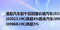 港股汽车股午后回落长城汽车(02333.HK)跌近7%理想汽车(02015.HK)跌超4%蔚来汽车(09866.HK)跌超5%小鹏汽车(09868.HK)跌超3%