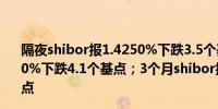 隔夜shibor报1.4250%下跌3.5个基点；7天shibor报1.5490%下跌4.1个基点；3个月shibor报1.8550%上涨0.9个基点