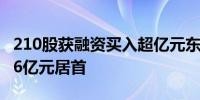 210股获融资买入超亿元东方财富获买入32.46亿元居首