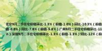 北京9月二手住宅价格环比-1.3%（前值-1.0%）同比-10.3%（前值-8.5%）上海9月二手住宅价格环比-1.2%（前值-0.6%）同比-7.6%（前值-5.8%）广州9月二手住宅价格环比-11.1%（前值-0.7%）同比-12.8%（前值-12.5%）深圳9月二手住宅价格环比-1.3%（前值-1.3%）同比-12%（前值-10.8%）