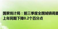 国家统计局：前三季度全国城镇调查失业率平均值为5.1%比上年同期下降0.2个百分点