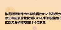 依视路陆逊梯卡三季度营收64.4亿欧元分析师预期65.4亿欧元三季度剔除汇率因素后营收增长4%分析师预期增长5.28%三季度北美营收28.5亿欧元分析师预期28.6亿欧元